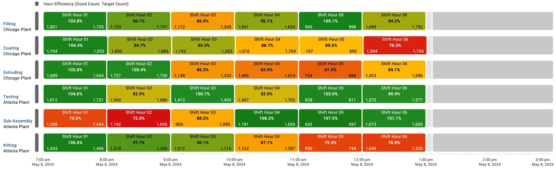 Screen capture of a color-coded shift timeline for a medical device manufacturing facility taken from Vorne XL.