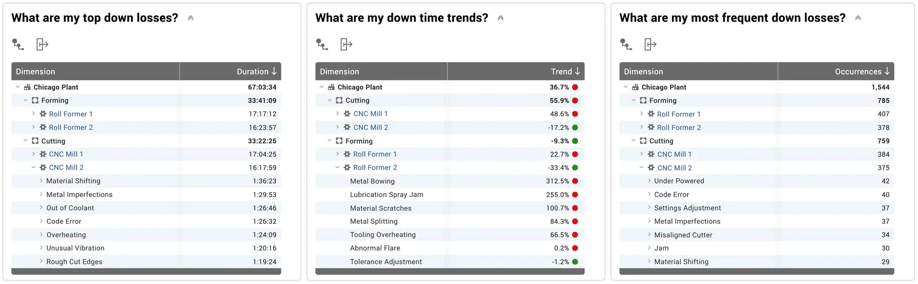 Built-in report from Vorne XL showing top down losses, top down trends, and most frequent down reasons in a metal forming plant.