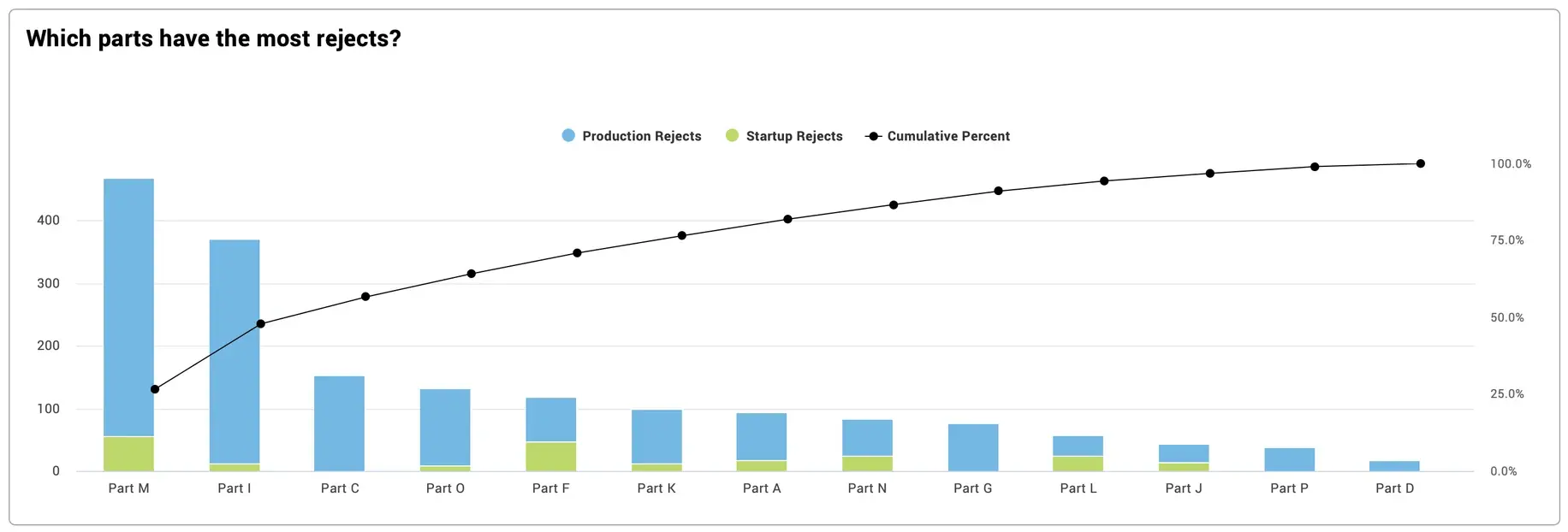 Screen capture of a pareto chart showing production and startup rejects by part in the Vorne XL oee software.