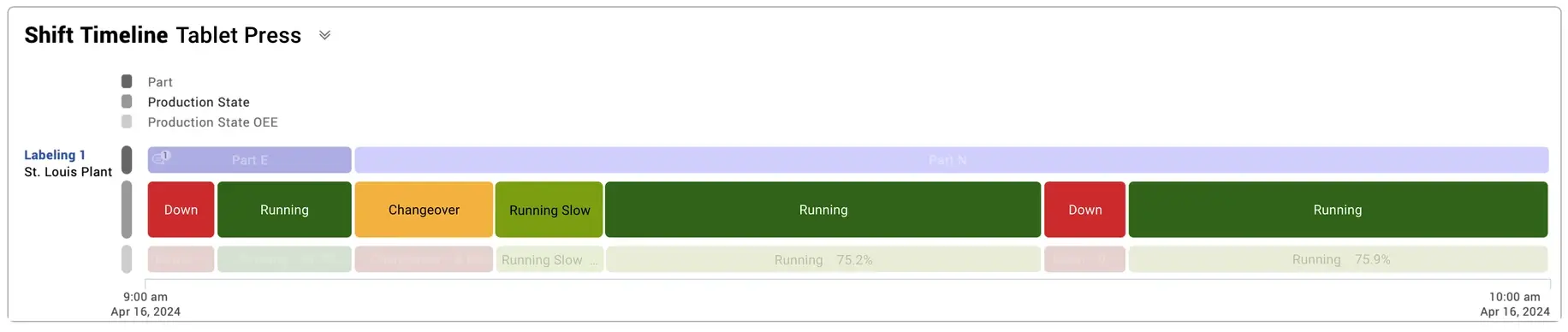 Production timeline showing a period of running slow after a changeover within the Vorne XL reporting interface.