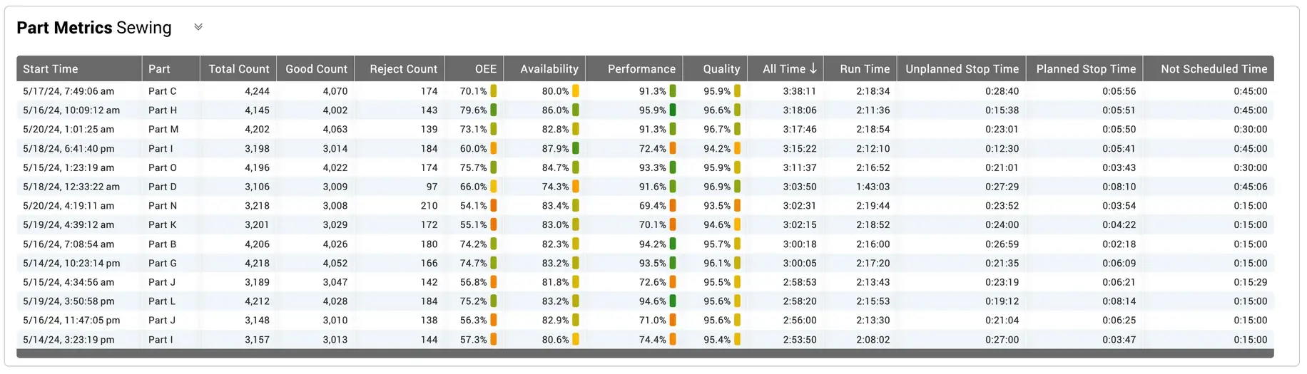 Screen capture of a table made in the Vorne XL software showing extensive part data from a textile manufacturing facility.